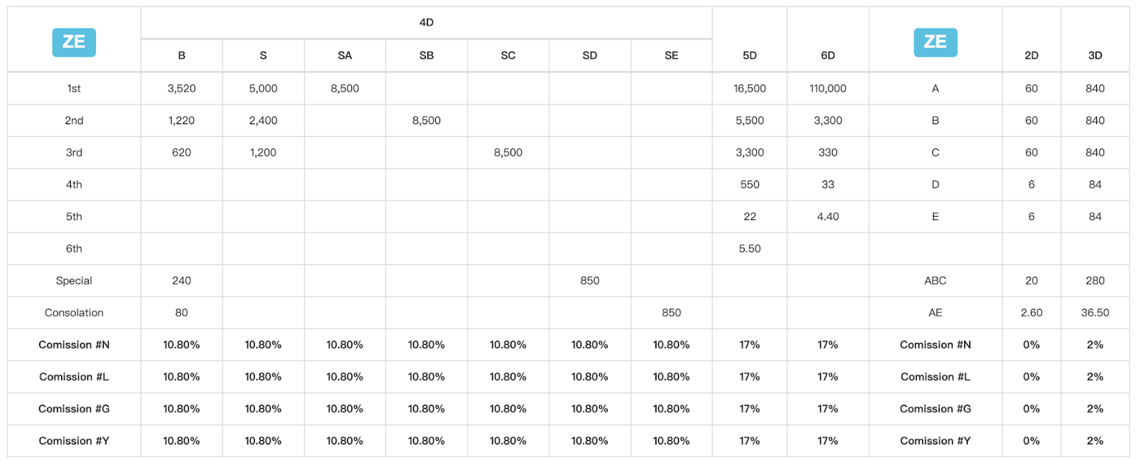 A9PLAY ZE Game Payout Table