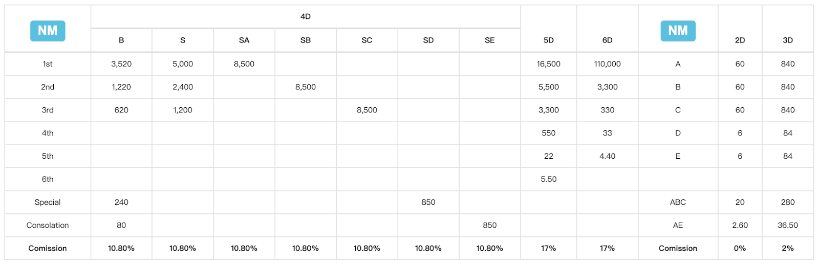 A9PLAY NM Lottery Payout Table